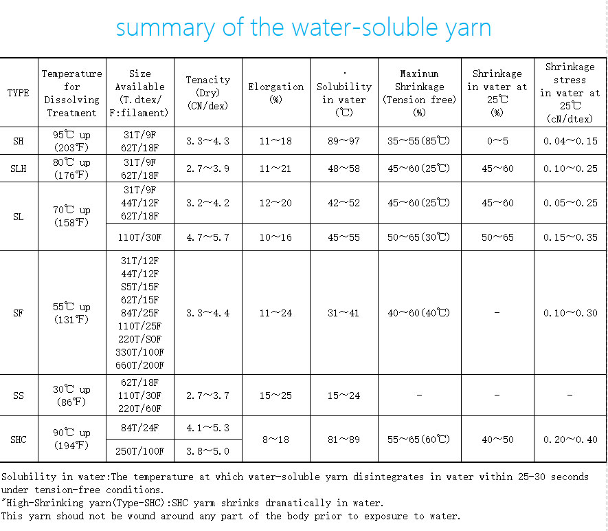 PVA Water-Soluble Fiber 84T Parameters
