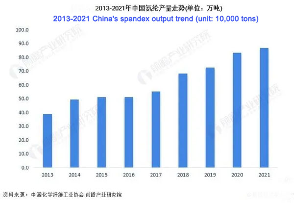 2013-2021 China spandex output trend